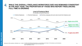 EDELMAN INTELLIGENCE/ UPWORK INC. © 2020 Q31:Which of the following best describes your current freelance work? Options: Full-time freelancer, part-time freelancer,
Full-time employee who earns extra income from freelance work
Base: Total freelancers n=2132
17%
26% 25%
29% 28% 28%
36%
59%
50% 51%
53%
50%
44% 48%
19%
20% 19%
16%
20%
25%
14%
2014 2015 2016 2017 2018 2019 2020
Full-time freelancers Part-time freelancers Full-time employees who earn extra income from freelance work
+8ppts since 2019
+19ppts since 2014
-11 ppts since 2019
+4ppts since 2019
Level of Freelance Work
(% calculated among total freelancers)
WHILE THE OVERALL FREELANCE WORKFORCE SIZE HAS REMAINED CONSISTENT
IN THE PAST YEAR, THE PROPORTION OF THOSE WHO REPORT FREELANCING
FULL-TIME IS GROWING
TOTALFREELANCERS
16
 