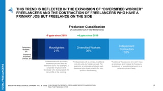 EDELMAN INTELLIGENCE/ UPWORK INC. © 2020
Temporary
Workers,
5%
Freelance
Business
Owners, 6%
Moonlighters
21%
Diversified Workers
36%
Independent
Contractors
32%
17
Freelancer Classification
(% calculated out of total freelancers)
THIS TREND IS REFLECTED IN THE EXPANSION OF “DIVERSIFIED WORKER”
FREELANCERS AND THE CONTRACTION OF FREELANCERS WHO HAVE A
PRIMARY JOB BUT FREELANCE ON THE SIDE
S102: BEHIND THE SCENES – FREELANCER SPECIFIC CLASSIFICATION
Base: Total Freelancers n=2132
TOTALFREELANCERS
-5 ppts since 2019 +6 ppts since 2019
Professionals with a primary, traditional
job who also do freelance work. For
example, a corporate-employed web
developer who does projects for non-
profits in the evening.
Professionals with a primary,
traditional job who also do
freelance work. For example, a
corporate-employed web
developer who does projects for
non-profits in the evening.
“Traditional” freelancers who don't have
an employer and instead do freelance,
temporary, or supplemental work on a
project-to-project basis.
 