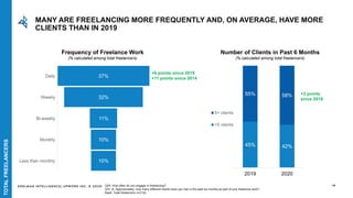 EDELMAN INTELLIGENCE/ UPWORK INC. © 2020 19
Frequency of Freelance Work
(% calculated among total freelancers)
+6 points since 2019
+11 points since 2014
Number of Clients in Past 6 Months
(% calculated among total freelancers)
45% 42%
55% 58%
2019 2020
5+ clients
<5 clients
+3 points
since 2019
Q24: How often do you engage in freelancing?
Q31_8: Approximately, how many different clients have you had in the past six months as part of your freelance work?
Base: Total freelancers n=2132
MANY ARE FREELANCING MORE FREQUENTLY AND, ON AVERAGE, HAVE MORE
CLIENTS THAN IN 2019
TOTALFREELANCERS
 