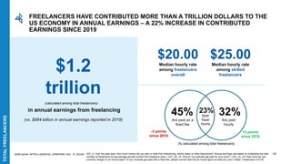 EDELMAN INTELLIGENCE/ UPWORK INC. © 2020 Q31_2: Over the past year, how much money did you earn in total from freelancing, before taxes or other deductions? Annual earnings calculated by multiplying the total
number of freelancers by the average annual income from freelance work. / Q31_2b_19: How do you typically get paid for your work? / Q31_2c_19: How much do you
currently charge on an hourly basis? (If you currently get paid with a fixed fee, please convert that into an hourly figure as best you can) // Base: Freelancers n=2132
20
(vs. $984 billion in annual earnings reported in 2019) Are paid on a
fixed fee
45%
Are paid
hourly
32%Both
fixed/
hourly
23%
$1.2
trillion
in annual earnings from freelancing
(calculated among total freelancers)
(% calculated among total freelancers)
+3 points
since 2019
-3 points
since 2019
$25.00
Median hourly rate
among skilled
freelancers
$20.00
Median hourly rate
among freelancers
overall
FREELANCERS HAVE CONTRIBUTED MORE THAN A TRILLION DOLLARS TO THE
US ECONOMY IN ANNUAL EARNINGS – A 22% INCREASE IN CONTRIBUTED
EARNINGS SINCE 2019
TOTALFREELANCERS
 