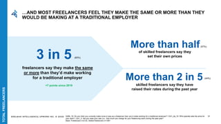 EDELMAN INTELLIGENCE/ UPWORK INC. © 2020 21
3 in 5
freelancers say they make the same
or more than they’d make working
for a traditional employer
+7 points since 2019
(60%)
More than half
of skilled freelancers say they
set their own prices
(57%)
More than 2 in 5
skilled freelancers say they have
raised their rates during the past year
(44%)
Q29b_19: Do you think you currently make more or less as a freelancer than you’d make working for a traditional employer? / Q31_2a_19: Who typically sets the price for
your work? / Q31_3: Did you raise your rate (i.e., how much you charge for your freelancing work) during the past year?
Base: Freelancers n=2132, Skilled freelancers n=1067
…AND MOST FREELANCERS FEEL THEY MAKE THE SAME OR MORE THAN THEY
WOULD BE MAKING AT A TRADITIONAL EMPLOYER
TOTALFREELANCERS
 