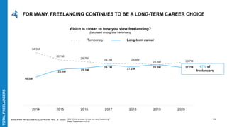 EDELMAN INTELLIGENCE/ UPWORK INC. © 2020
2014 2015 2016 2017 2018 2019 2020
34.5M
30.1M
29.7M
29.2M 29.4M
28.5M
18.5M
23.6M
25.3M
28.1M
27.2M
30.7M28.5M
27.7M
Temporary Long-term career
22
Which is closer to how you view freelancing?
[calculated among total freelancers]
47% of
freelancers
Q36: Which is closer to how you view freelancing?
Base: Freelancers n=2132
FOR MANY, FREELANCING CONTINUES TO BE A LONG-TERM CAREER CHOICE
TOTALFREELANCERS
 
