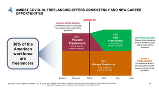 EDELMAN INTELLIGENCE/ UPWORK INC. © 2020 S101: BEHIND THE SCENES – CLASSIFICATION QUESTION; S105: PRE/POST COVID FREELANCER CODING
Base: Total Freelancers n=2132, Always FLs n=827, Paused FLs n=591, New FLs n=714
Always Freelancer
Paused
Freelancers
New
Freelancers
January February March April May June
25
28%
34%
39%
COVID-19
NEW FREELANCERS:
Started doing freelance
work as of March 2020,
at the onset of the
pandemic
ALWAYS
FREELANCERS:
Did freelance work in
the past year and still
freelancing during the
pandemic
PAUSED FREELANCERS:
Did freelance work in past year,
but not since the onset of the
pandemic
36% of the
American
workforce
are
freelancers
AMIDST COVID-19, FREELANCING OFFERS CONSISTENCY AND NEW CAREER
OPPORTUNITIES
(10% of total US
workers surveyed)
(12% of total US
workers surveyed)
(14% of total US
workers surveyed)
 