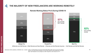 EDELMAN INTELLIGENCE/ UPWORK INC. © 2020
45%
26%
73%
11%
17%
9%
20%
17%
8%
24%
40%
10%
Always FLs Paused FLs New FLs
Remote Working Status Pre & During COVID-19
Remote and Still Remote Not Remote and Now Remote Remote and Not Remote Anymore Not Remote and Still Not Remote
57%
are currently
NOT remote
82%
are currently
remote
Q23a_19: Thinking about your work pre-COVID (before March 2020), did you do any work remotely?
Q28_20: Due to the COVID-19 pandemic, have you been required to work remotely from your home?
Base: Total Freelancers n=2132, Always FLs n=827, Paused FLs n=591, New FLs n=714
THE MAJORITY OF NEW FREELANCERS ARE WORKING REMOTELY
PAUSEDFREELANCERS
29
 