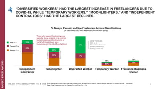 EDELMAN INTELLIGENCE/ UPWORK INC. © 2020
33%
33% 17%
60%
22%
16%
22%
58%
18%
28%
Independent
Contractor
Moonlighter Diversified Worker Temporary Worker Freelance Business
Owner
Those who paused freelancing were
typically doing projects on a contract
basis (Independent Contractors) or
had a full-time job and were
freelancing on the side (Moonlighters)
New FLs
Paused FLs
Always FLs
HOW TO READ:
58% of all
“Diversified Workers”
started freelancing
during COVID-19
S105: PRE/POST COVID FREELANCER CODING; S102: BEHIND THE SCENES – FREELANCER SPECIFIC CLASSIFICATION – TRACKING
Base: Total Freelancers n=2132, Paused FLs n=59, New FLs = 714
“DIVERSIFIED WORKERS” HAD THE LARGEST INCREASE IN FREELANCERS DUE TO
COVID-19, WHILE “TEMPORARY WORKERS,” “MOONLIGHTERS,” AND “INDEPENDENT
CONTRACTORS” HAD THE LARGEST DECLINES
% Always, Paused, and New Freelancers Across Classifications
(% calculated out of each freelancer classification group)
PAUSEDFREELANCERS
31
 