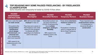 EDELMAN INTELLIGENCE/ UPWORK INC. © 2020
PAUSED
INDEPENDENT
CONTRACTORS
PAUSED
Moonlighter
PAUSED
Diversified Workers
PAUSED
Temporary Workers
PAUSED
Business Owners
60% are in jobs that can’t
be made remote
Occupations like
transportation,
maintenance,
arts & design,
entertainment, and
personal care
(e.g. hairdressing)
were most impacted
88% expect to do
freelancing work in the
future
80% still have their main
employer to lean on
They have put a pause on
their freelance work while
waiting for the pandemic
to subside with 90%
expecting to do freelance
work in the future
“Diversified workers” are
the least impacted by
COVID-19 because they
have multiple
employers, leading to
flexibility
89% expect to do
freelance work in the
future
Those whose short-term
freelance contract has
ended
Fluctuations in freelance
work is a regular part of
life for these “temporary
workers”
Those impacted were
small business owners
(1-5 employees) in
industries like art or
construction
S105: PRE/POST COVID FREELANCER CODING; S102: BEHIND THE SCENES – FREELANCER SPECIFIC CLASSIFICATION – TRACKING
Base: Total Freelancers n=2132, Paused FLs n=591
TOP REASONS WHY SOME PAUSED FREELANCING - BY FREELANCER
CLASSIFICATION
Some industries were temporarily hit harder by COVID-19 than others
PAUSEDFREELANCERS
32
 
