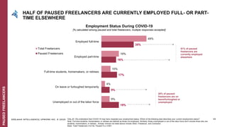 EDELMAN INTELLIGENCE/ UPWORK INC. © 2020
Employment Status
Q3a_20: We understand that COVID-19 may have impacted your employment status. Which of the following best describes your current employment status?
Note: Full-time students, homemakers, or retirees are defined as those not employed. Similarly, those unemployed or out of the labor force don’t include those who are
students, homemakers, or retirees . Answer choices not listed above include Other, Freelancer, and Contractor.
Base: Total Freelancers n=2132, Paused FLs n=591
HALF OF PAUSED FREELANCERS ARE CURRENTLY EMPLOYED FULL- OR PART-
TIME ELSEWHERE
19%
9%
17%
16%
35%
9%
4%
10%
19%
49%
Unemployed or out of the labor force
On leave or furloughed temporarily
Full-time students, homemakers, or retirees
Employed part-time
Employed full-time
Total Freelancers
Paused Freelancers
Employment Status During COVID-19
[% calculated among paused and total freelancers, multiple responses accepted]
28% of paused
freelancers are on
leave/furloughed or
unemployed
51% of paused
freelancers are
currently employed
elsewhere
PAUSEDFREELANCERS
33
 