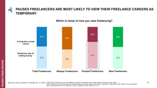EDELMAN INTELLIGENCE/ UPWORK INC. © 2020
53%
46%
64%
52%
47%
54%
36%
48%
Total Freelancers Always Freelancers Paused Freelancers New Freelancers
34
Which is closer to how you view freelancing?
Q36: Which is closer to how you view freelancing? Options: A temporary way to make money; A long-term career choice
Q29_20:Which is closest to the reason you started freelancing since the onset of the COVID-19 pandemic in early March 2020? Options: Choice; Necessity
Base: Total Freelancers n=2132, Always FLs n=827, Paused FLs n=591, New FLs n=714
PAUSED FREELANCERS ARE MOST LIKELY TO VIEW THEIR FREELANCE CAREERS AS
TEMPORARY
PAUSEDFREELANCERS
A long-term career
choice
Temporary way of
making money
 