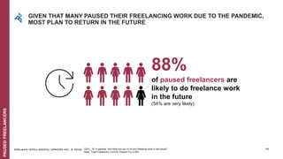 EDELMAN INTELLIGENCE/ UPWORK INC. © 2020 35
of paused freelancers are
likely to do freelance work
in the future
(54% are very likely)
88%
Q21C_19: In general, how likely are you to do any freelance work in the future?
Base: Total Freelancers n=2132, Paused FLs n=591
GIVEN THAT MANY PAUSED THEIR FREELANCING WORK DUE TO THE PANDEMIC,
MOST PLAN TO RETURN IN THE FUTURE
PAUSEDFREELANCERS
 