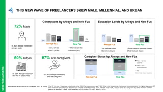 EDELMAN INTELLIGENCE/ UPWORK INC. © 2020 37
NEWFREELANCERS
67% are caregivers
72% Male
vs. 62% Always freelancers
who are male
9% 12%
37%
57%
30% 27%24%
3%
Always FLs New FLs
Gen Z (18-22) Millennials (23-38)
Gen X (39-54) Boomers (55+)
Generations by Always and New FLs
37% 37%
27%
18%21% 20%
15%
26%
Always Freelancer Post-COVID Freelancers
HS graduate or less Some college or Associate Degree
Bachelor's Degree Post Graduate Degree
Education Levels by Always and New FLs
60% Urban
vs. 35% Always freelancers
who live in urban areas
62%
33%
24%
44%
13% 25%
Always Freelancer Post-COVID Freelancer
Yes – to my
parents
Yes – to a
child/children
No
vs. 38% Always freelancers
who are caregivers
Caregiver Status by Always and New FLs
Q1a_19: Are you… Responses male, female, other / Q2: What is your current age? / Q68: What is the highest level of school you have completed or the highest degree you
have received? / Q71: What type of area do you currently live in? Responses: urban, suburban, rural / Q79_1: Do you serve as a caregiver to any family members (children,
parents, or otherwise)? // Base: Total Freelancers n=2132, Always FLs n=827, New FLs n=714
THIS NEW WAVE OF FREELANCERS SKEW MALE, MILLENNIAL, AND URBAN
New FLs
New FLs
Note: Multi-Select Question
New FLsAlways FLs Always FLs New FLs
Always FLs New FLs
 