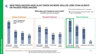 EDELMAN INTELLIGENCE/ UPWORK INC. © 2020 38Q22b_19: What does your freelance work entail? (Multiple responses accepted)
Note: Total % who do this type does not always add up because of rounding
Base: Total Freelancers n=2132, Always FLs n=827, Paused FLs n=591, New FLs n=714
NEW FREELANCERS HAVE ALSO TAKEN ON MORE SKILLED JOBS THAN ALWAYS
OR PAUSED FREELANCERS
What does your freelance work entail?
[multiple responses accepted]
Do this type of freelancing only (i.e., exclusively)
Do this type of freelancing along with at least 1 other
type (i.e., multiple types)
37%
15%
10%
14%
16%
15%
17% 6%
53%
30%
26%
20%
Selling skilled
services/labor
Selling
unskilled
services/labor
Selling goods Other activities
29%
23%
10%
17%
12%
14%
12%
6%
41%
37%
23% 24%
Selling skilled
services/labor
Selling
unskilled
services/labor
Selling goods Other
activities
29%
20%
13%
4%
28%
24%
24%
2%
57%
43%
37%
6%
Selling skilled
services/labor
Selling
unskilled
services/labor
Selling goods Other activities
New FreelancerPaused FreelancerAlways Freelancer
Total % of freelancers
who do this type of
work
NEWFREELANCERS
 
