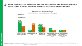EDELMAN INTELLIGENCE/ UPWORK INC. © 2020
32%
8%
22%
13%
8%
19%
26%
16%
8% 7%
During or right after
finishing my education
Unrelated to a major life
event
After being laid
off/losing a job
After a significant family
change other than
becoming a caregiver /
parent
After becoming a parent
and / or needing to
focus more time on my
child(ren)
When did you start freelancing?
(showing top 5 reasons, % calculated among each freelancer group)
New FLs
Always FLs
39S105: PRE/POST COVID FREELANCER CODING; Q47a_19: Which best describes the reason you started freelancing? Q47b_19: When did you start freelancing? Please
select a response that best applies to you.
Base: Always FLs n=827, New FLs n=714
MORE THAN HALF OF NEW FREELANCERS BEGAN FREELANCING DUE TO MAJOR
LIFE EVENTS SUCH AS FINISHING THEIR EDUCATION OR BEING LAID OFF
NEWFREELANCERS
 