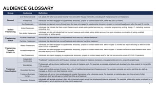 EDELMAN INTELLIGENCE/ UPWORK INC. © 2020
AUDIENCE GLOSSARY
4
Group Audience Definition
General
U.S. Workers Overall U.S. adults 18+ who have earned income from work within the past 12 months, including both freelancers and non-freelancers.
Freelancers Individuals who have engaged in supplemental, temporary, project- or contract-based work, within the past 12 months.
Non-freelancers Individuals who earned income through work but have not engaged in supplemental, temporary, project- or contract-based work, within the past 12 months.
Skilled
Freelancing
Skilled freelancers
Individuals that indicate that their current freelance work entails selling skilled services (e.g., computer programming, writing, design, IT, marketing, business
consulting, etc.)
Non-skilled freelancers
Individuals who did not indicate that their current freelance work entails selling skilled services; their work includes a combination of selling unskilled
services/labor or selling goods.
Freelancing
Status
Full-time Freelancers Individuals that describe their current freelance work status as “full-time freelancer.”
Part-time Freelancers Individuals that describe their current freelance work status as “part-time freelancer.”
Freelancing
Types by
COVID-19
Always Freelancers
Individuals who have engaged in supplemental, temporary, project-or contract-based work, within the past 12 months and report still doing so after the onset
of the COVID-19 pandemic.
Paused Freelancers
Individuals who have engaged in supplemental, temporary, project-or contract-based work, within the past 12 months but have not done freelance work since
the onset of the COVID-19 pandemic.
New Freelancers Individuals who report engaging in supplemental, temporary, project-or contract-based work for the first time since the onset of COVID-19 pandemic.
Freelancer
Classification
Independent
Contractors
“Traditional” freelancers who don't have an employer and instead do freelance, temporary, or supplemental work on a project-to-project basis.
Moonlighters
Professionals with a primary, traditional job who also do freelance work. For example, a corporate-employed web developer who does projects for non-profits
in the evening.
Diversified Workers
People with multiple sources of income from a mix of traditional employers and freelance work. For example, someone who works part-time at a start-up,
manages an Airbnb, and does freelance coding.
Freelance Business
Owners
Freelancers with one or more employees and consider themselves to be a business owner. For example, a marketing guru who hires a team of other
marketers to build a small agency, but still identifies as a freelancer.
Temporary Workers
Individuals with a single employer, client, job, or contract project where their employment status is temporary. For example, a data entry worker employed by a
staffing agency who is working on a three-month assignment.
4
 