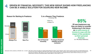 EDELMAN INTELLIGENCE/ UPWORK INC. © 2020
70%
75%
55% 53%
Out of financial
necessity
To ensure financial
stability during a
recession
New FLs
Always FLs
40
Reason for Starting to Freelance
65%
46%
35%
54%
Always FLs New FLs
% is a Reason They Freelance
(% showing T2B)
Necessity
Choice
85%
Of new freelancers say
they are likely to consider
freelancing in the future
as an extra source of
income to cope with the
impact of the pandemic
on their personal
finances
(vs. 79% always freelancers)
Q48: Which is closer to the reason you originally started freelancing? Options: Choice; Necessity / Q29_20: Which is closest to the reason you started freelancing since
the onset of the COVID-19 pandemic in early March 2020? Options: Choice; Necessity / Q35b: In general, please indicate the degree to which each of the following is a
reason why you freelance? / Q80_20POST: Due to the many ways the COVID-19 pandemic has impacted Americans, please indicate how likely you are to do any
freelance work in the future for the following reasons.// Base: Always FLs n=827, New FLs n=714
DRIVEN BY FINANCIAL NECESSITY, THIS NEW GROUP SHOWS HOW FREELANCING
CAN BE A VIABLE SOLUTION FOR SOURCING NEW INCOME
NEWFREELANCERS
 
