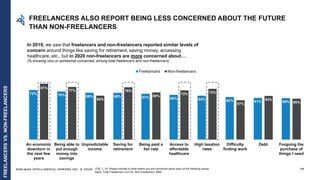 EDELMAN INTELLIGENCE/ UPWORK INC. © 2020 46
In 2019, we saw that freelancers and non-freelancers reported similar levels of
concern around things like saving for retirement, saving money, accessing
healthcare, etc., but in 2020 non-freelancers are more concerned about…
(% showing very or somewhat concerned, among total freelancers and non-freelancers)
72% 70% 68% 68% 67% 65% 64% 62% 61% 60%
81%
77%
64%
76%
69%
72% 74%
57%
64%
60%
An economic
downturn in
the next few
years
Being able to
put enough
money into
savings
Unpredictable
income
Saving for
retirement
Being paid a
fair rate
Access to
affordable
healthcare
High taxation
rates
Difficulty
finding work
Debt Forgoing the
purchase of
things I need
Freelancers Non-freelancers
Q78_1_19: Please indicate to what extent you are concerned about each of the following issues.
Base: Total Freelancers n=2132, Non-Freelancer= 3869
FREELANCERS ALSO REPORT BEING LESS CONCERNED ABOUT THE FUTURE
THAN NON-FREELANCERS
FREELANCERSVS.NON-FREELANCERS
 