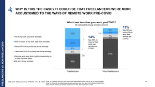 EDELMAN INTELLIGENCE/ UPWORK INC. © 2020 Q23a_19: Thinking about your work pre-COVID (before March 2020), did you do any work remotely?
Q23b_20: Which of the following typically best describes your work, pre-COVID (before March 2020)?
Base: Remote workers pre-COVID: Freelancers n=1372, Non-freelancers n=1025
36%
74%
2%
4%
8%
7%
8%
2%
20%
4%26%
9%
Freelancers Non-freelancers
All of my work was done remotely
50% or more of my work was done remotely
About 50% of my work was done remotely
Less than 50% of my work was done remotely
Remote work was done highly occasionally on
a case-by-case basis
No work done remotely
47
Which best describes your work, pre-COVID?
[% calculated among remote workers]
54%
Say 50% or
more of their
work was
remote pre-
COVID
15%
Say 50% or
more of their
work was
remote pre-
COVID
WHY IS THIS THE CASE? IT COULD BE THAT FREELANCERS WERE MORE
ACCUSTOMED TO THE WAYS OF REMOTE WORK PRE-COVID
FREELANCERSVS.NON-FREELANCERS
 