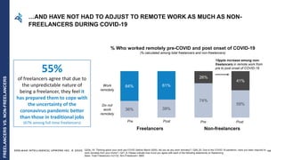 EDELMAN INTELLIGENCE/ UPWORK INC. © 2020
% Who worked remotely pre-COVID and post onset of COVID-19
(% calculated among total freelancers and non-freelancers)
36% 39%
74%
59%
64% 61%
26%
41%
Freelancers Non-freelancers
Work
remotely
Do not
work
remotely
Pre Post Pre Post
15ppts increase among non-
freelancers in remote work from
pre to post onset of COVID-19
55%
of freelancers agree that due to
the unpredictable nature of
being a freelancer, they feel it
has prepared them to cope with
the uncertainty of the
coronavirus pandemic better
than those in traditional jobs
(67% among full-time freelancers)
…AND HAVE NOT HAD TO ADJUST TO REMOTE WORK AS MUCH AS NON-
FREELANCERS DURING COVID-19
Q23a_19: Thinking about your work pre-COVID (before March 2020), did you do any work remotely? / Q28_20: Due to the COVID-19 pandemic, have you been required to
work remotely from your home? / Q21_8: Please indicate how much you agree with each of the following statements on freelancing.
Base: Total Freelancers n=2132, Non-Freelancer= 3869
FREELANCERSVS.NON-FREELANCERS
48
 