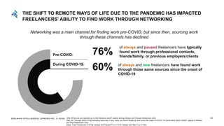 EDELMAN INTELLIGENCE/ UPWORK INC. © 2020
During COVID-19:
49
of always and paused freelancers have typically
found work through professional contacts,
friends/family, or previous employers/clients
76%
60% of always and new freelancers have found work
through those same sources since the onset of
COVID-19
Pre-COVID:
Networking was a main channel for finding work pre-COVID, but since then, sourcing work
through these channels has declined
Q59: Where do you typically go to find freelance work? (asked among Always and Paused freelancers only)
Q60_20: Through which of the following resources, if any, have you found freelance work since the onset of COVID-19 (since early March 2020)? (asked of Always
and New freelancers only)
Base: Total Freelancers n=2132, Always and Paused FLs n=1418, Always and New FLs n=1541
THE SHIFT TO REMOTE WAYS OF LIFE DUE TO THE PANDEMIC HAS IMPACTED
FREELANCERS' ABILITY TO FIND WORK THROUGH NETWORKING
 