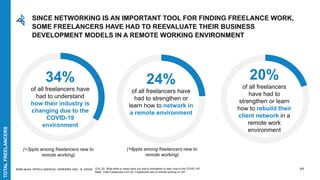 EDELMAN INTELLIGENCE/ UPWORK INC. © 2020 50
24%
of all freelancers have
had to strengthen or
learn how to network in
a remote environment
20%
of all freelancers
have had to
strengthen or learn
how to rebuild their
client network in a
remote work
environment
(+6ppts among freelancers new to
remote working)
34%
of all freelancers have
had to understand
how their industry is
changing due to the
COVID-19
environment
(+3ppts among freelancers new to
remote working)
Q74_20: What skills or areas have you had to strengthen or learn due to the COVID-19?
Base: Total Freelancers n=2132, Freelancers new to remote working n= 251
SINCE NETWORKING IS AN IMPORTANT TOOL FOR FINDING FREELANCE WORK,
SOME FREELANCERS HAVE HAD TO REEVALUATE THEIR BUSINESS
DEVELOPMENT MODELS IN A REMOTE WORKING ENVIRONMENT
TOTALFREELANCERS
 