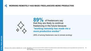 EDELMAN INTELLIGENCE/ UPWORK INC. © 2020 52
that they are likely to continue
freelancing in the future because
“working remotely has made me a
more productive worker”
89% of freelancers say
(85% of among freelancers new to remote working)
Q80_20POST: Due to the many ways the COVID-19 pandemic has impacted Americans, please indicate how likely you are to do any freelance work in the future for the
following reasons.
Base: Total Freelancers n=2132, Freelancers new to remote working = 251
WORKING REMOTELY HAS MADE FREELANCERS MORE PRODUCTIVE
TOTALFREELANCERS
 