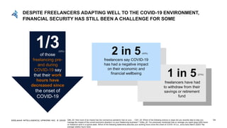 EDELMAN INTELLIGENCE/ UPWORK INC. © 2020 54
2 in 5
freelancers say COVID-19
has had a negative impact
on their economic and
financial wellbeing
1 in 5
freelancers have had
to withdraw from their
savings or retirement
fund
1/3of those
freelancing pre-
and during
COVID-19 say
that their work
hours have
decreased since
the onset of
COVID-19
(43%)
(21%)
(33%)
DESPITE FREELANCERS ADAPTING WELL TO THE COVID-19 ENVIRONMENT,
FINANCIAL SECURITY HAS STILL BEEN A CHALLENGE FOR SOME
Q80_20: How much of an impact has the coronavirus pandemic had on your… / Q31_20: Which of the following actions or steps did you recently take to help you
manage the impact of the current economic downturn on your freelancing business? / Q30a_20: You previously mentioned that on average you spent [pipe:Q25] hours
on freelance work in a typical week. Which of the following statements describe your working hours since the onset of COVID-19 (i.e., since early March 2020)? My
average weekly hours have:
 