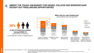 EDELMAN INTELLIGENCE/ UPWORK INC. © 2020 57
of Gen Z freelancers started
during COVID-19
[among total Gen Z Freelancers]
36%
Vs. 44% Millennials, 33% Gen X, 6% Baby Boomers+ 8%
28%
17%
6% 5%
19%
18%
24%
9% 7%
28%
17%
19%
11%
10%
42%
20%
11%
7%
4%
During or right after
finishing my education
Unrelated to a major
life event
After being laid
off/losing a job
After a significant
family change other
than becoming a
caregiver / parent
After becoming a
parent and / or
needing to focus more
time on my child(ren)
Gen Z
Millennials
Gen X
Boomers+
When did you start freelancing?
[among freelancers within each generation]
36%
among
New
Gen Z
FLs*
S101: BEHIND THE SCENES – CLASSIFICATION QUESTION; S105: PRE/POST COVID FREELANCER CODING
Q47b_19: When did you start freelancing? Please select a response that best applies to you.
Base: Gen Z freelancers n=240, Millennial freelancers n=923, Gen X freelancers n=595, Baby Boomers+ freelancers n=374, *New Gen Z freelancers n=87 (small
base size, directional data)
AMIDST THE TOUGH JOB MARKET FOR GRADS, COLLEGE AGE WORKERS HAVE
SOUGHT OUT FREELANCING OPPORTUNITIES
GENZ
 