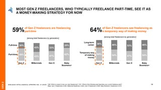 EDELMAN INTELLIGENCE/ UPWORK INC. © 2020 58
64%of Gen Z freelancers see freelancing as
a temporary way of making money
[among total freelancers by generation]
64% 54% 47% 54%
36% 46% 53% 46%
Gen Z Millennials Gen X Baby
Boomers+
Long-term
career
Temporary way
of making
money
59%
43% 47%
62%
30%
43% 33%
25%
Gen Z Millennials Gen X Baby
Boomers+
Full-time
Part-time
[among total freelancers by generation]
59%of Gen Z freelancers are freelancing
part-time
Q36: Which is closer to how you view freelancing? / Q31: Which of the following best describes your current freelance work?
Base: Gen Z freelancers n=240, Millennial freelancers n=923, Gen X freelancers n=595, Baby Boomers+ freelancers n=374
MOST GEN Z FREELANCERS, WHO TYPICALLY FREELANCE PART-TIME, SEE IT AS
A MONEY-MAKING STRATEGY FOR NOW
GENZ
 