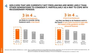 EDELMAN INTELLIGENCE/ UPWORK INC. © 2020 60
3 in 4 (73%)
of Gen Z non-freelancers
are likely to consider doing
freelance work in the future
3 in 4 (76%)
of Gen Z non-freelancers
say they are likely to do freelance work in
the future to earn extra income to cope with
the impact of the pandemic on their
personal finances
Q21C_19: In general, how likely are you to do any freelance work in the future? / Q80_20POST: Due to the many ways the COVID-19 pandemic has impacted Americans,
please indicate how likely you are to do any freelance work in the future for the following reasons.
Base: Gen Z non freelancers n=242, Millennial non-freelancers n=1163, Gen X non-freelancers n=1398, Baby Boomers+ non-freelancers n=1066
GEN Z-ERS THAT ARE CURRENTLY NOT FREELANCING ARE MORE LIKELY THAN
OTHER GENERATIONS TO CONSIDER IT, PARTICULARLY AS A WAY TO COPE WITH
RECESSIONARY PERIODS
73% 70%
55%
39%
Gen Z
Non-FLs
Millenials
Non-FLs
Gen X
Non-FLs
Baby
Boomer+
Non-FLs
76% 73%
62%
45%
Gen Z
Non-FLs
Millenials
Non-FLs
Gen X
Non-FLs
Baby
Boomer+
Non-FLs
GENZ
 