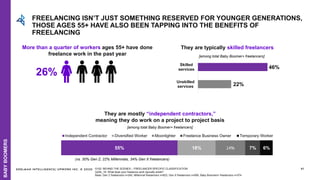 EDELMAN INTELLIGENCE/ UPWORK INC. © 2020 61
26%
22%
46%
Unskilled
services
Skilled
services
[among total Baby Boomer+ freelancers]
More than a quarter of workers ages 55+ have done
freelance work in the past year
They are typically skilled freelancers
They are mostly “independent contractors,”
meaning they do work on a project to project basis
55% 18% 14% 7% 6%
Independent Contractor Diversified Worker Moonlighter Freelance Business Owner Temporary Worker
(vs. 30% Gen Z, 22% Millennials, 34% Gen X freelancers)
[among total Baby Boomer+ freelancers]
S102: BEHIND THE SCENES – FREELANCER SPECIFIC CLASSIFICATION
Q22b_19: What does your freelance work typically entail?
Base: Gen Z freelancers n=240, Millennial freelancers n=923, Gen X freelancers n=595, Baby Boomers+ freelancers n=374
FREELANCING ISN’T JUST SOMETHING RESERVED FOR YOUNGER GENERATIONS,
THOSE AGES 55+ HAVE ALSO BEEN TAPPING INTO THE BENEFITS OF
FREELANCING
BABYBOOMERS
 