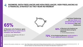 EDELMAN INTELLIGENCE/ UPWORK INC. © 2020 62
65%
of Boomers who freelance agree
that freelancing is a good way to
transition into retirement…
vs. 43% Gen Z, 60% Millennials, 56% Gen X
workers who freelance
of Boomers who freelance are
concerned about saving for
retirement
62%
of non-freelancing Boomers would consider it
to earn additional income in retirement
72%
vs. 73% Non-freelancer Boomers
…and those freelancing
are less likely to be
concerned about saving
for retirement than non-
freelancers
Q44_2: Please indicate your agreement with the following statements about freelancing. / Q78_1_19: Please indicate to what extent you are concerned about each of the
following issues in general. / Q37_20: Would you be willing to consider freelancing as a career option for the following personal reasons?
Base: Gen Z freelancers n=240, Millennial freelancers n=923, Gen X freelancers n=595, Baby Boomers+ freelancers n=374
BOOMERS, BOTH FREELANCER AND NON-FREELANCER, VIEW FREELANCING AS
A FINANCIAL STRATEGY AS THEY NEAR RETIREMENT
BABYBOOMERS
 