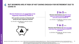 EDELMAN INTELLIGENCE/ UPWORK INC. © 2020 63
2 in 5
Boomers that freelance say their hours
spent on freelancing have decreased
since the onset of COVID-19
Vs. 21% Gen Z, 27% Millennials, 35% Gen X workers
who freelance
(42%)
1 in 2
Boomers that freelance say they have less
work than they want during the COVID-19
pandemic
Vs. 32% Gen Z, 30% Millennials, 39% Gen X workers
who freelance
(47%)
Boomer freelancers are most likely to be
negatively impacted by COVID-19
53% say their economic or financial well-
being has been negatively impacted
Vs. 37% Gen Z, 40% Millennials, 49% Gen X workers
who freelance
Q80_20: How much of an impact has the coronavirus pandemic had on your… / Q30a_20: You previously mentioned that on average you spent [pipe:Q25] hours on
freelance work in a typical week. Which of the following statements describe your working hours since the onset of COVID-19 (i.e., since early March 2020)? / Q30c_20:
Which of the following best describes the amount of work you currently have during the COVID-19 pandemic?
Base: Gen Z freelancers n=240, Millennial freelancers n=923, Gen X freelancers n=595, Baby Boomers+ freelancers n=374
BUT BOOMERS ARE AT RISK OF NOT SAVING ENOUGH FOR RETIREMENT DUE TO
COVID-19
BABYBOOMERS
 