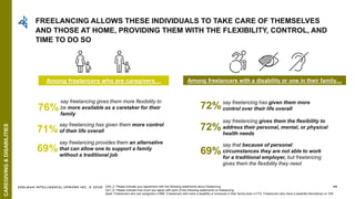 EDELMAN INTELLIGENCE/ UPWORK INC. © 2020 66
Among freelancers with a disability or one in their family…
76%
say freelancing gives them more flexibility to
be more available as a caretaker for their
family
69%
say freelancing provides them an alternative
that can allow one to support a family
without a traditional job
71%
say freelancing has given them more control
of their life overall 72%
say freelancing gives them the flexibility to
address their personal, mental, or physical
health needs
72%say freelancing has given them more
control over their life overall
69%
say that because of personal
circumstances they are not able to work
for a traditional employer, but freelancing
gives them the flexibility they need
Q44_2: Please indicate your agreement with the following statements about freelancing.
Q21_8: Please indicate how much you agree with each of the following statements on freelancing.
Base: Freelancers who are caregivers n=958, Freelancers who have a disability or someone in their family does n=710, Freelancers who have a disability themselves n= 339
FREELANCING ALLOWS THESE INDIVIDUALS TO TAKE CARE OF THEMSELVES
AND THOSE AT HOME, PROVIDING THEM WITH THE FLEXIBILITY, CONTROL, AND
TIME TO DO SO
Among freelancers who are caregivers…
CAREGIVING&DISABILITIES
 