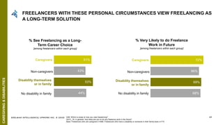 EDELMAN INTELLIGENCE/ UPWORK INC. © 2020
68%
69%
66%
72%
Disability themselves
or in family
Non-caregivers
Caregivers
No disability in family
67
44%
53%
43%
51%
Disability themselves
or in family
Non-caregivers
Caregivers
No disability in family
% See Freelancing as a Long-
Term Career Choice
[among freelancers within each group]
% Very Likely to do Freelance
Work in Future
[among freelancers within each group]
Q36: Which is closer to how you view freelancing?
Q21C_19: In general, how likely are you to do any freelance work in the future?
Base: Freelancers who are caregivers n=958, Freelancers who have a disability or someone in their family does n=710
FREELANCERS WITH THESE PERSONAL CIRCUMSTANCES VIEW FREELANCING AS
A LONG-TERM SOLUTION
CAREGIVING&DISABILITIES
 