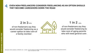 EDELMAN INTELLIGENCE/ UPWORK INC. © 2020 68
2 in 3
of non-freelancers say they
would consider freelancing as a
career option to take care of
a family member
(64%) 1 in 2
of non-freelancers say they
would consider freelancing to
take care of aging parents
who will need general care
(49%)
Q37_20: Would you be willing to consider freelancing as a career option for the following personal reasons?
Base: Non-freelancers n=3869
EVEN NON-FREELANCERS CONSIDER FREELANCING AS AN OPTION SHOULD
THEY BECOME CAREGIVERS DOWN THE ROAD
CAREGIVING&DISABILITIES
 