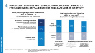 EDELMAN INTELLIGENCE/ UPWORK INC. © 2020
33% 35% 35%
55% 54% 47%
Hard Skills Soft Skills Freelance Business Skills
How important are the following
skills to your work?
[% calculated among total freelancers]
Very
Important
Somewhat
Important
(i.e., technical skills and
knowledge of facts
needed to complete a
job)
(i.e., people and social
skills like communication,
critical thinking,
leadership, collaboration,
etc.)
(i.e., skills relating to
marketing, managing
finances, negotiation,
finding clients/work, etc.)
Q25a: Approximately what % of your time on freelance work is spent on the following?
Q21_19: How important are the following skills for your work?
Base: Freelancers n=2132
WHILE CLIENT SERVICES AND TECHNICAL KNOWLEDGE ARE CENTRAL TO
FREELANCE WORK, SOFT AND BUSINESS SKILLS ARE JUST AS IMPORTANT
TOTALFREELANCERS
52%
23%
25%
What percentage of your time on freelance
work is spent on…?
[% calculated among total freelancers]
Business building activities
(marketing your services, networking,
prospecting new clients)
Billable work
(i.e., client work)
Administrative activities
(i.e., invoicing, paperwork, managing finances)
70
 