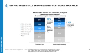 EDELMAN INTELLIGENCE/ UPWORK INC. © 2020 71
12%
21%
21%
33%9%
10%
8%
8%
15%
10%
16%
10%
20%
8%
Freelancers Non-freelancers
Within the last week
Within the last month
Within the last 4 months
Within the last 6 months
Within the last year
Over a year ago
Never
When was the last time you participated in any skill-
related education or training?
[% calculated among total freelancers and non-freelancers]
59%
participated
in the last 6
months
66%
among
those who
are skilled
FLs
36%
participated
in the last 6
months
Q21_3: When was the last time you participated in any skill-related education or training?
Q21d_19: Please indicate whether you agree or disagree with the following statements.
Base: Freelancers n=2132, Non-freelancers n=3869, Skilled freelancers n=1067
KEEPING THESE SKILLS SHARP REQUIRES CONTINUOUS EDUCATION
TOTALFREELANCERS
 