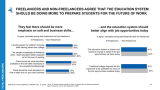 EDELMAN INTELLIGENCE/ UPWORK INC. © 2020
80%
83%
90%
85%
79%
83%
85%
85%
Freelancers Non-freelancers
72
They feel there should be more
emphasis on soft and business skills…
…and the education system should
better align with job opportunities today
% agree, calculated among total freelancers and non-freelancers
83%
82%
81%
81%
Freelancers Non-freelancers
% agree, calculated among total freelancers and non-freelancers
Q21d_19: Please indicate whether you agree or disagree with the following statements.
Base: Freelancers n=2132, Non-freelancers n=3869
FREELANCERS AND NON-FREELANCERS AGREE THAT THE EDUCATION SYSTEM
SHOULD BE DOING MORE TO PREPARE STUDENTS FOR THE FUTURE OF WORK
TOTALFREELANCERS
I would support my children choosing
skills training rather than college
As people increasingly do freelance
work, I wish education better prepared
us for this way of working
There should be more education
available on the soft skills necessary to
be successful professionally
There should be more education on
how to start and run your own business
The education system is broken and
needs to change to better fit the job
opportunities out there today
Traditional college degrees are too
expensive to be justifiable for many of
the job opportunities available today
 