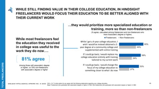 EDELMAN INTELLIGENCE/ UPWORK INC. © 2020 73
While most freelancers feel
the education they received
in college was useful to the
work they do now….
…they would prioritize more specialized education or
training, more so than non-freelancers
81% agree
27%
34%
45%
53%
58%
65%
Freelancers Non-freelancers
(% agree, calculated among freelancers and non-freelancers who
have Associate’s degree or higher)
Among those with associate’s degree
or higher, vs 75% non-freelancers
with associate’s degree or higher
Q21c_19: To what extent do you agree with the following statements regarding your college education.
Base: Freelancers who graduated with associate's degree or higher n=1093, Non-freelancers who graduated with associate's degree or higher n=1960
WHILE STILL FINDING VALUE IN THEIR COLLEGE EDUCATION, IN HINDSIGHT
FREELANCERS WOULD FOCUS THEIR EDUCATION TO BE BETTER ALIGNED WITH
THEIR CURRENT WORK
TOTALFREELANCERS
While I got a 4-year college education, I
wish I would've instead obtained a 2-
year degree at a community college and
supplemented with online training
If I could go back, I would replace my
college education entirely with training
tailored to my current work
If I could go back, I would change the
focus of my college education to
something closer to what I do now
 