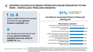 EDELMAN INTELLIGENCE/ UPWORK INC. © 2020
42%
43%
43%
44%
45%
47%
74
1 in 4
always skilled freelancers typically
find work through general
freelance websites (26%)
91%
are likely to recommend them to those just
starting out
Why freelance websites?
of all skilled freelancers who
use freelance websites
[% calculated among all skilled freelancers who use websites to find work]
new freelancers have found work
through general freelance
websites since the onset of
COVID-19 (25%)
&
Q59: Where do you typically go to find freelance work? // Base: Freelancers n=2132 // Q64_20: How likely are you to recommend general or specialized freelancer websites
to someone who is just starting out in their freelancing career? / Q62_20: You indicated that you have used general or specialized freelance websites to find work recently
or in the past. Which of the following reasons describe why you decided to use a freelancer website to find work? / Q60_20: Through which of the following resources, if
any, have you found freelance work since the onset of COVID-19 (since early March 2020)? // New freelancers n=714, Always skilled freelancers n=430, Skilled freelancers
who use freelance websites n=388
ENSURING SUCCESS ALSO MEANS TAPPING INTO ONLINE RESOURCES TO FIND
WORK – PARTICULARLY FREELANCE WEBSITES
I can find work that is interesting or
meaningful to me
I can find more trustworthy clients
It offers me the tools and resources to help
me manage my projects efficiently
I can reach more potential clients than I
can through other channels
I am looking for specific types of work or
specialized projects
I can ensure that I am getting paid for the
work I do on time
 