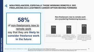 EDELMAN INTELLIGENCE/ UPWORK INC. © 2020 76
58%
of non-freelancers new to
remote work
say that they are likely to
consider freelance work
in the future
Q21C_19: In general, how likely are you to do any freelance work in the future?
Q80_20POST: Due to the many ways the COVID-19 pandemic has impacted Americans, please indicate how likely you are to do any freelance work in the future for the
following reasons. Base: Non-freelancer new to emote work n=841, Non-freelancers new to remote work and considering freelancing n=487
NON-FREELANCERS, ESPECIALLY THOSE WORKING REMOTELY, SEE
FREELANCING AS A LEGITIMATE CAREER OPTION MOVING FORWARD
73% 74%
85%
Working remotely has made
me a more productive worker
I would like to continue
working remotely instead of
returning to a traditional on-
site workplace
Freelancing serves as an
extra source of income to
cope with the impact of the
pandemic on my personal
finances
Non-freelancers new to remote work
are considering freelancing because…
NON-FREELANCERS
 