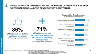 EDELMAN INTELLIGENCE/ UPWORK INC. © 2020 77
86%
of freelancers say that the
best days are ahead
(90% among new freelancers)
71%
of freelancers say that
perceptions of freelancing
as a career is becoming
more positive
(74% among skilled freelancers)
55%
64%
66%
66%
66%
71%
Reasons Why They Freelance
(% calculated among total freelancers)
Q57: How do you see the future of freelancing in general?
Q53: What do you think is different about the freelance job market today compared to 3 years ago?
Q35b: In general, please indicate the degree to which each of the following is a reason why you freelance?
Base: Total freelancers n=2132, New freelancers n=714, Skilled freelancers n=1067
FREELANCERS ARE OPTIMISTIC ABOUT THE FUTURE OF THEIR WORK AS THEY
EXPERIENCE FIRSTHAND THE BENEFITS THAT COME WITH IT
TOTALFREELANCERS
To have flexibility in my schedule
To be in control of my own
financial future
To work from the location of my
choosing
To be my own boss
To be able to pursue work I am
passionate about or find
meaningful
To be able to spend more time
with my family
 