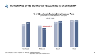 EDELMAN INTELLIGENCE/ UPWORK INC. © 2020 79
33%
31%
37%
39%
36%
27%
38% 39%
Northeast Midwest South West
2019 2020
% of US workers in Regions Doing Freelance Work
(% calculated out of total US workers in each region)
-4ppts since 2019
PERCENTAGE OF US WORKERS FREELANCING IN EACH REGION
Q70Region: Regional roll-up
Base: Total US workers n=6001, Freelancers n=2132
 