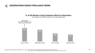 EDELMAN INTELLIGENCE/ UPWORK INC. © 2020 80
50%
44%
30%
26%
Gen Z (18-22) Millennials (23-38) Gen X (39-54) Boomers (55+)
% of US Workers doing Freelance Work by Generation
(% calculated out of total US workers in each generation group)
HOW TO READ:
50% of Gen Z workers have done
freelance work in the past year
S105: PRE/POST COVID FREELANCER CODING; Q2: What is your current age?
Base: Gen Z workers n=482, Millennial workers n=2086, Gen X workers n=1992, Boomer+ workers n=1440
GENERATIONS DOING FREELANCE WORK
 