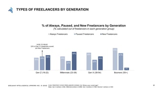 EDELMAN INTELLIGENCE/ UPWORK INC. © 2020 81
30%
33%
42%
53%
33%
22%
25%
41%
36%
44%
33%
6%
Gen Z (18-22) Millennials (23-38) Gen X (39-54) Boomers (55+)
Always Freelancers Paused Freelancers New Freelancers
% of Always, Paused, and New Freelancers by Generation
(% calculated out of freelancers in each generation group)
HOW TO READ:
33% of Gen Z Freelancers overall,
are New Freelancers
S105: PRE/POST COVID FREELANCER CODING; Q2: What is your current age?
Base: Gen Z workers n=482, Millennial workers n=2086, Gen X workers n=1992, Boomer+ workers n=1440
TYPES OF FREELANCERS BY GENERATION
 
