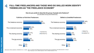 EDELMAN INTELLIGENCE/ UPWORK INC. © 2020
3%
19%
14%
19%
44%
3%
17%
12%
18%
49%
Other
The gig economy
The sharing economy
The on-demand economy
The freelance economy
Skilled FLs
Unskilled FLs
82
4%
19%
12%
16%
50%
4%
14%
17%
20%
45%
Other
The gig economy
The sharing economy
The on-demand economy
The freelance economy
Full-time FLs
Part-time FLs
How do you prefer to describe the group of people who freelance?
[% calculated among total freelancers]
Q21_5_19: Which of the following are the top three reasons why you participate in skill-related education or training?
Base: Freelancers n=2132, Skilled Freelancer n=1067, Unskilled Freelancer n=793
FULL-TIME FREELANCERS AND THOSE WHO DO SKILLED WORK IDENTIFY
THEMSELVES AS 'THE FREELANCE ECONOMY'
Full-time vs Part-time Freelancers Skilled vs Unskilled Freelancers
TOTALFREELANCERS
 