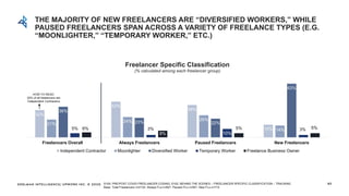 EDELMAN INTELLIGENCE/ UPWORK INC. © 2020 S105: PRE/POST COVID FREELANCER CODING; S102: BEHIND THE SCENES – FREELANCER SPECIFIC CLASSIFICATION – TRACKING
Base: Total Freelancers n=2132, Always FLs n=827, Paused FLs n=591, New FLs n=714
32%
42%
38%
15%
21%
24% 26%
14%
36%
23% 22%
63%
5% 3%
10%
3%6%
8%
5% 5%
Freelancers Overall Always Freelancers Paused Freelancers New Freelancers
Freelancer Specific Classification
(% calculated among each freelancer group)
Independent Contractor Moonlighter Diversified Worker Temporary Worker Freelance Business Owner
HOW TO READ:
32% of all freelancers are
Independent Contractors
THE MAJORITY OF NEW FREELANCERS ARE “DIVERSIFIED WORKERS,” WHILE
PAUSED FREELANCERS SPAN ACROSS A VARIETY OF FREELANCE TYPES (E.G.
“MOONLIGHTER,” “TEMPORARY WORKER,” ETC.)
83
 