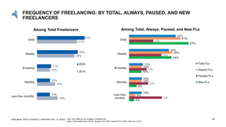 EDELMAN INTELLIGENCE/ UPWORK INC. © 2020 84
Among Total Freelancers
Q24: How often do you engage in freelancing?
Base: Total freelancers n=2132, Always FLs n=827, Paused FLs n=591, New FLs n=714
FREQUENCY OF FREELANCING: BY TOTAL, ALWAYS, PAUSED, AND NEW
FREELANCERS
16%
14%
10%
29%
31%
10%
10%
11%
32%
37%
Less than monthly
Monthly
Bi-weekly
Weekly
Daily
2020
2019
4%
6%
10%
34%
47%
26%
15%
14%
26%
19%
5%
10%
10%
34%
41%
10%
10%
11%
32%
37%
Less than
monthly
Monthly
Bi-weekly
Weekly
Daily
Total FLs
Always FLs
Paused FLs
New FLs
Among Total, Always, Paused, and New FLs
 