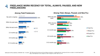 EDELMAN INTELLIGENCE/ UPWORK INC. © 2020 85
FREELANCE WORK RECENCY BY TOTAL, ALWAYS, PAUSED, AND NEW
FREELANCERS
Among Total Freelancers
6%
5%
8%
14%
14%
53%
9%
13%
20%
22%
36%
6-12 months ago
4-6 months ago
2-3 months ago
Within the last month
Within the past week
My work is ongoing
2020
2019
4%
7%
19%
25%
44%
20%
30%
29%
12%
9%
6%
6%
14%
25%
49%
9%
13%
20%
22%
36%
6-12 months ago
4-6 months ago
2-3 months ago
Within the last
month
Within the past
week
Total FLs
Always FLs
Paused FLs
New FLs
Among Total, Always, Paused, and New FLs
Not asked in 2020
Q20: When was the last time you did any freelance, temporary, or supplemental work, including work done on a project- or contract-based basis?
Base: Total freelancers n=2132, Always FLs n=827, Paused FLs n=591, New FLs n=714
 
