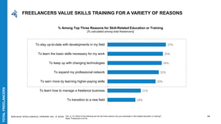 EDELMAN INTELLIGENCE/ UPWORK INC. © 2020 86
18%
21%
30%
32%
34%
35%
37%
To transition to a new field
To learn how to manage a freelance business
To earn more by learning higher-paying skills
To expand my professional network
To keep up with changing technologies
To learn the basic skills necessary for my work
To stay up-to-date with developments in my field
Freelancers
% Among Top Three Reasons for Skill-Related Education or Training
[% calculated among total freelancers]
Q21_5_19: Which of the following are the top three reasons why you participate in skill-related education or training?
Base: Freelancers n=2132
FREELANCERS VALUE SKILLS TRAINING FOR A VARIETY OF REASONS
TOTALFREELANCERS
 