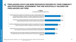 EDELMAN INTELLIGENCE/ UPWORK INC. © 2020
37%
38%
48%
58%
58%
Freelancers
88
% Agree
[% calculated among total freelancers]
Q34_20: How much do you agree or disagree with the following statements?
Base: Freelancers n=2132
FREELANCERS COULD USE MORE RESOURCES PROVIDED BY THEIR COMMUNITY
AND STATE/FEDERAL GOVERNMENT THAT ARE SPECIFICALLY TAILORED FOR
FREELANCERS LIKE THEM
I prefer private loans or grants for my business over state or federal programs (like
the Paycheck Protection Program or Pandemic Unemployment Assistance
program) because these resources are made available more quickly to me.
I feel that the currently available state or federal programs have sufficiently
protected freelance workers from the current economic downturn
Currently available state or federal programs should be more tailored to the specific
needs of freelancers instead of designed to help all kinds of workers.
I wish there were more resources in my community specifically for freelancers like
me to protect my business from the economic impact of the pandemic.
I wish there were more resources provided by the federal government specifically
for freelancers like me to protect my business from the economic impact of the
pandemic.
TOTALFREELANCERS
 